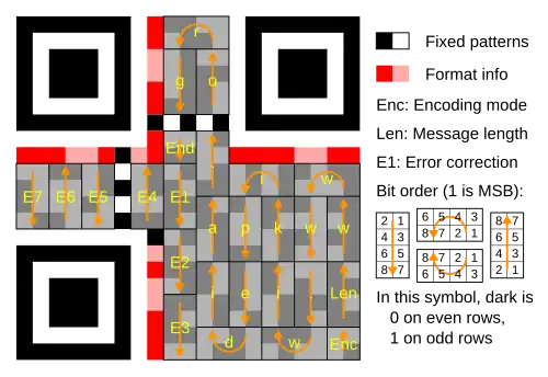Ordre de lecture (version 1). Le message est codé en utilisant un code Reed Solomon (255,249) (réduit à un code (24,18) par l'utilisation de remplissage ("padding")) qui peut corriger jusqu'à 3 octets d'erreur.