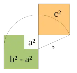 Quadrature de la différence de deux carrés : 
  
    
      
        
          b
          
            2
          
        
        −
        
          a
          
            2
          
        
        =
        
          c
          
            2
          
        
      
    
    {\displaystyle b^{2}-a^{2}=c^{2}}
  
  (théorème de Pythagore).