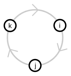 cercle orienté dans le sens horaire avec respectivement dans cet ordre les lettres "k", "i" et "j" inscris dessus.