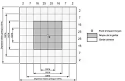 Répartition idéale du groupement des touchés