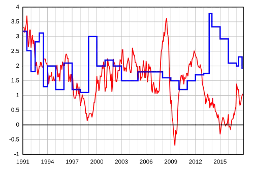 Évolution en glissement annuel depuis janvier 1991