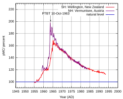 Influence des essais nucléaires sur la concentration atmosphérique en C-14