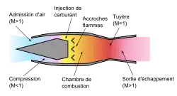 Schéma du statoréacteur