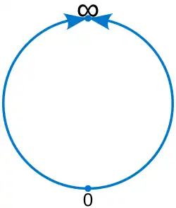 La droite projective réelle P1(ℝ) est la droite réelle complétée par un point à l'infini.