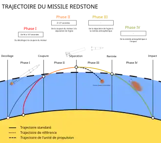 Schéma de la trajectoire standard et coordonnées de référence du missile Redstone.