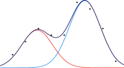 Décomposition en deux gaussiennes en utilisant six paramètres.