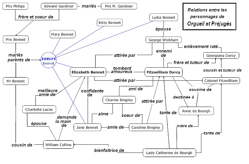 Tableau montrant les liens entre les divers personnages