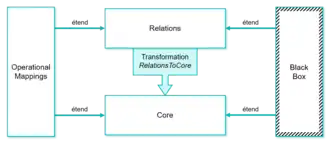 Architecture des langages du standard QVT