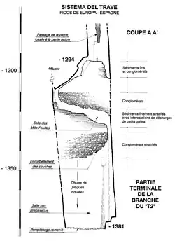Coupe des remplissages du système du Travé (T2).