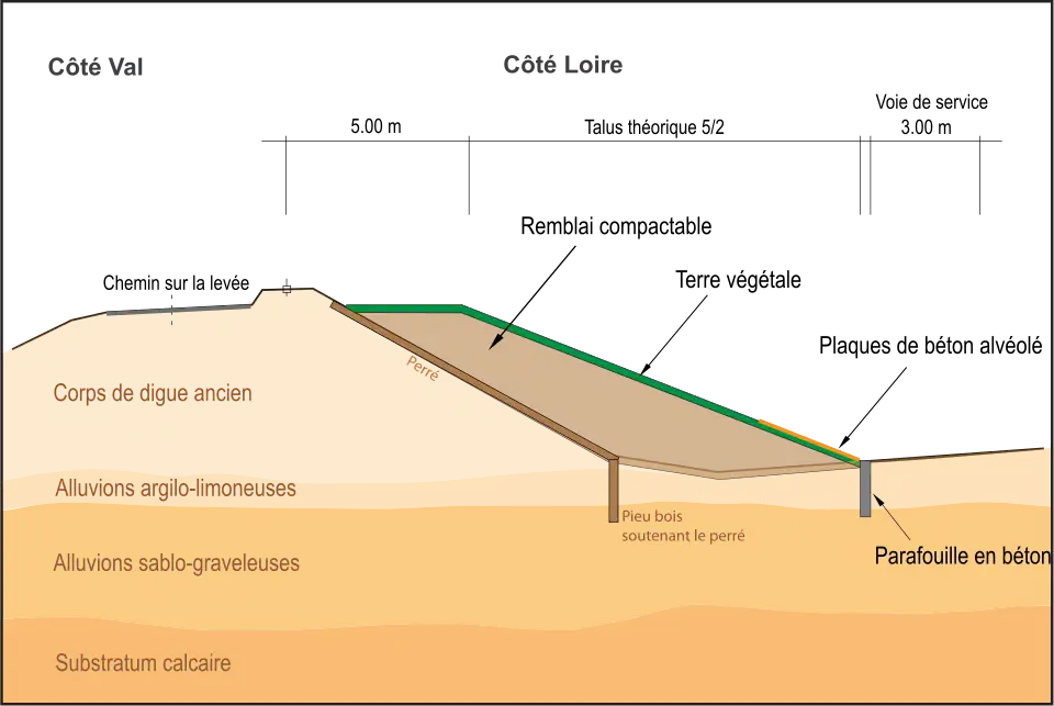 Renforcement du corps de digue par épaississement côté lit de la Loire.
