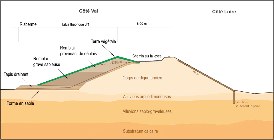 Renforcement du corps de digue par épaississement côté val.