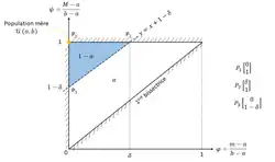 Choix de la forme de la surface de pari, représenté dans les coordonnées réduites  (φ;ψ)