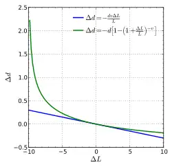 représentation grand déplacement.