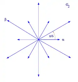 Système de racines G2