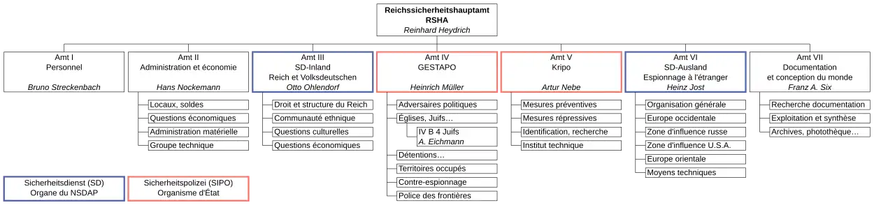 Organigramme du Reichssicherheitshauptamt en 1941
