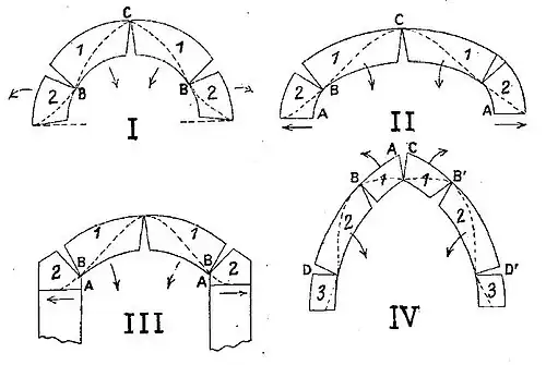 Rupture en quatre blocs des voûtes : voûtes en plein-cintre, en ellipse ou en anse de panier (I) – voûtes très surbaissées (II) - voûtes en arc de cercle (III) – voûtes ogivales ou surhaussées (IV), d’après Jules Pillet (1895).