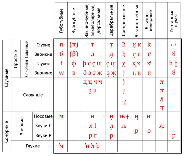 Consonnes selon Chtcherba 1911.