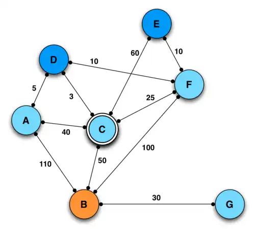 Sélection d'un MPR selon les spécifications originales d'OLSR