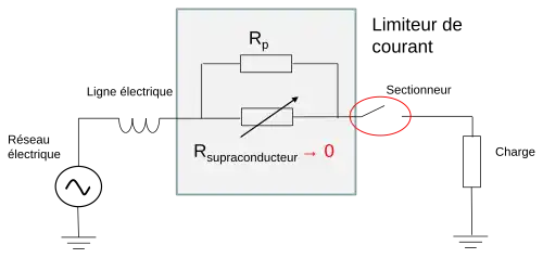 Après un court-circuit, l'élément supraconducteur a besoin de temps pour revenir à l'état supraconducteur