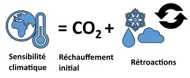 Diagramme indiquant que sensibilité climatique = réchauffement initial + rétroactions.