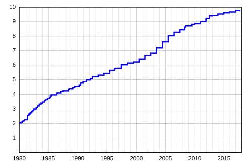 Évolution du salaire minimum (SMIC) en euros par heure de 1980 à 2017.