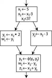 Un exemple de graphe de contrôle de flux, conversion complète en SSA