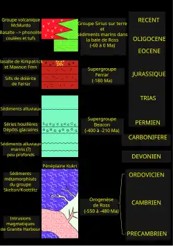 Schéma montrant l'empilement de formations stratigraphiques du Précambrien à l'époque actuelle.