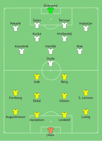 Composition de la Suède et de la Slovaquie lors du match du 18 juin 2021.