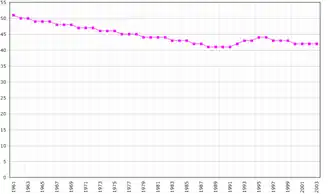 Évolution démographique de Saint-Christophe-et-Niévès