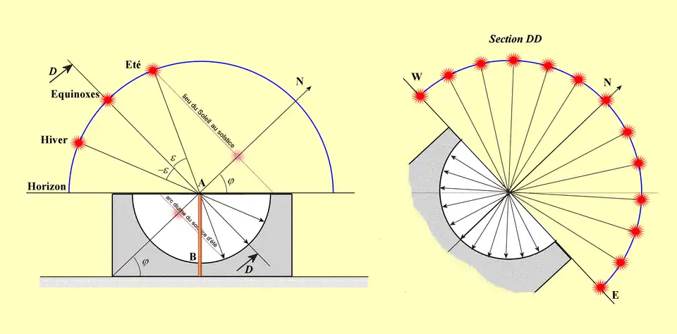 Homothétie entre course du Soleil et tracé du scaphé