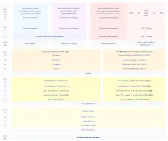 Organisation de l'enseignement primaire et secondaire français.