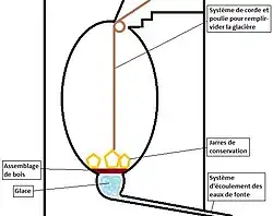 Schéma du fonctionnement de la glacière.