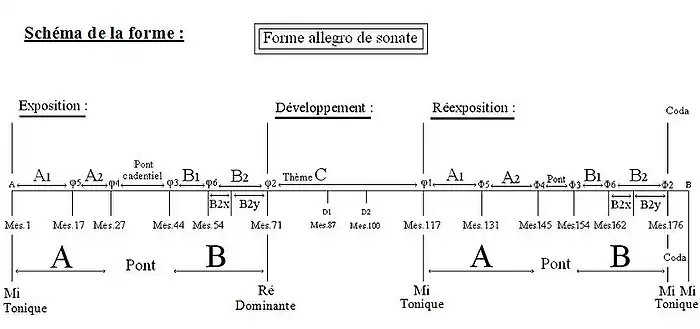 Schéma formel du 1er&nbsp;mouvement du Concerto no&nbsp;3 pour piano de Bartok