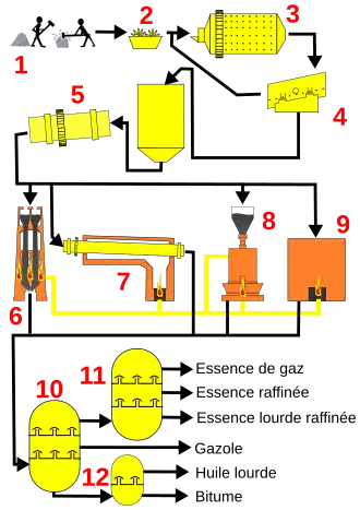 schéma du process