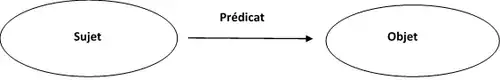 Sujet → Prédicat → Objet