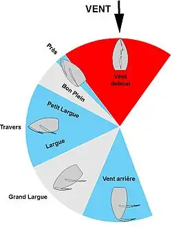 Schéma montrant des quadrants de disque, avec des formes de bateaux confrontées à un vent du haut de l’image vers le bas.