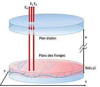 Schéma des franges obtenues à l'intersection entre la surface contrôlée et les plans de différence de marche constante.