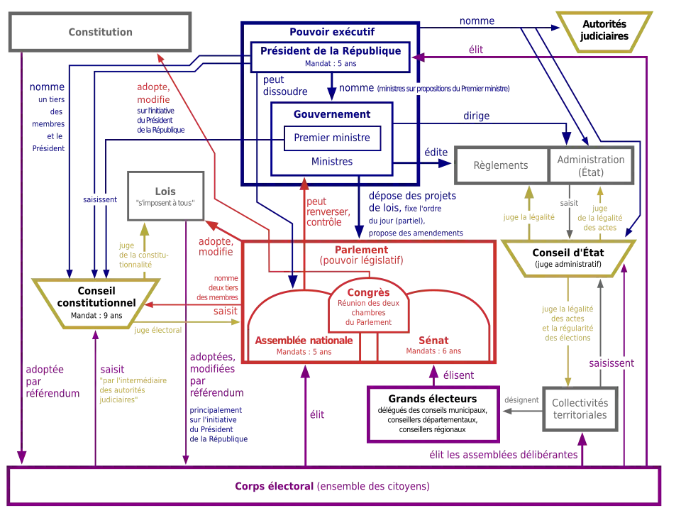 Un organigramme des institutions de la Cinquième République, reproduisant et enrichissant le fonctionnement décrit ci-dessus.