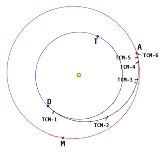 Schéma montrant la trajectoire de InSight durant son transit entre la Terre et Mars ainsi que les orbites de la Terre et de Mars.