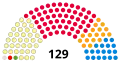 Le parlement issu des élections de 1999.