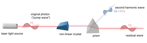Schéma, une impulsion de fréquence ω arrive sur un cristal non linéaire qui génère une onde résiduelle à ω et une onde à 2ω.