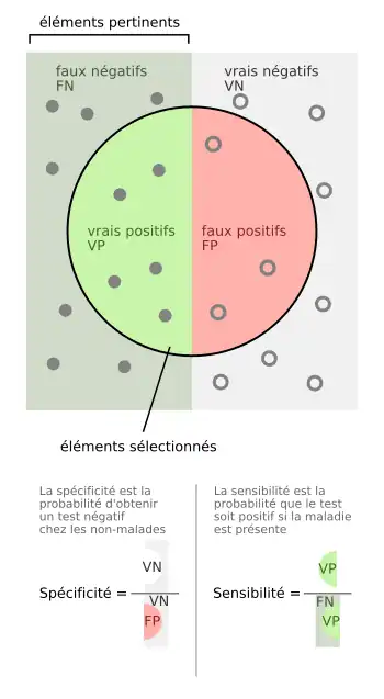 Schéma explicatif illustrant les notions de spécificité et sensibilité