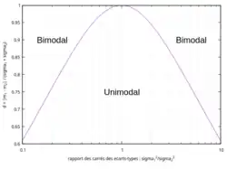 Séparation des domaines uni/bimodal dans le cas du mélange à 50%-50% de 2 lois normales