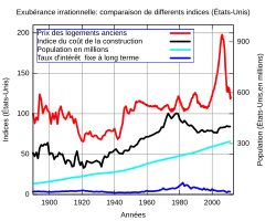 Indice historique  long terme reconstitué par l'économiste Robert Shiller des prix des logements américains long  corrigé de l'inflation. L'évolution récente a été complètement déconnectée des autres indices fondamentaux comme l'indice des prix du coût de la construction, de la variation de la population américaine que des taux d'intérêt à long terme.