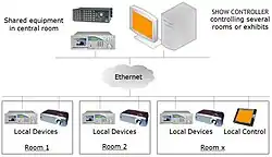Diagramme d'une installation de "show control"