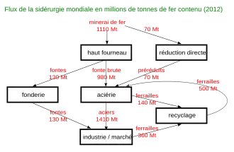 Schéma des flux mondiaux de fer dans l'industrie sidérurgique en 2012