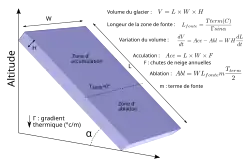 représente un bloc incliné, avec les flux entrants et sortants.