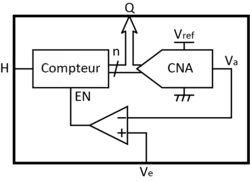 Schéma de principe d'un convertisseur analogique-numérique à simple rampe