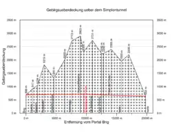 Profil en long du tunnel.