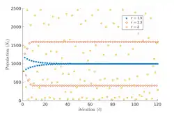 Simulation du modèle de Ricker.